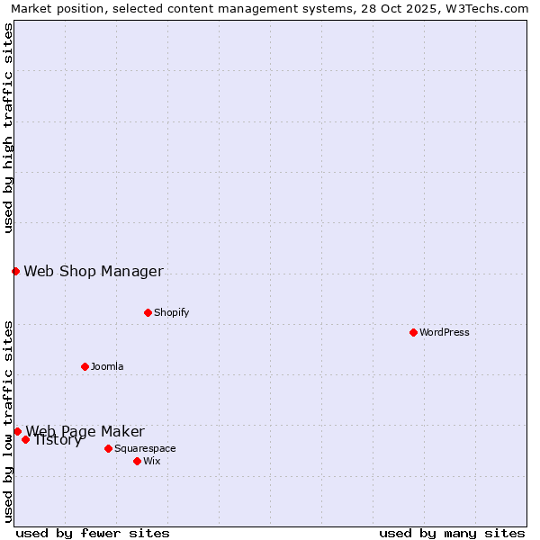 Market position of Tistory vs. Web Page Maker vs. Web Shop Manager