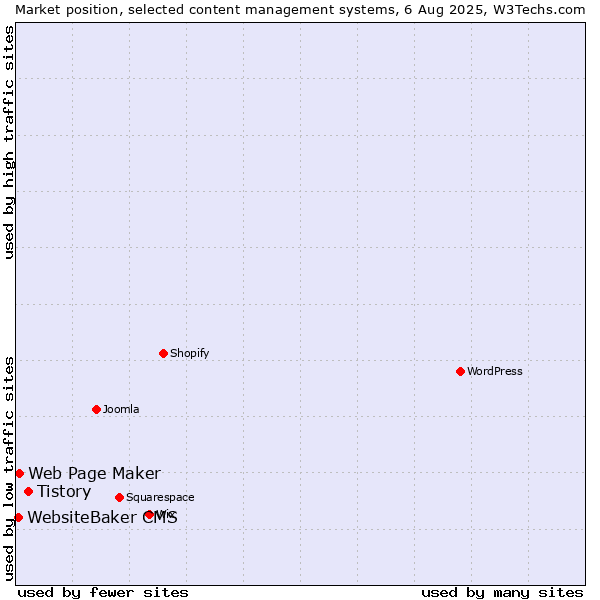 Market position of Tistory vs. Web Page Maker vs. WebsiteBaker CMS
