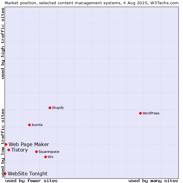 Market position of Tistory vs. Web Page Maker vs. WebSite Tonight