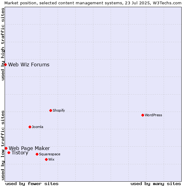 Market position of Tistory vs. Web Page Maker vs. Web Wiz Forums