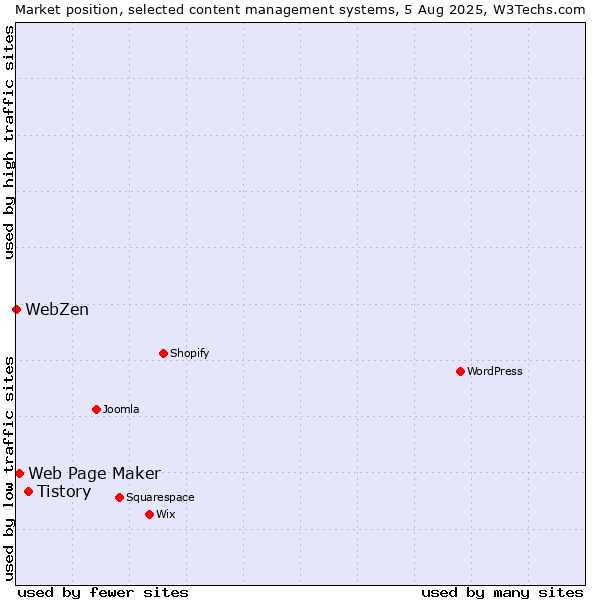 Market position of Tistory vs. Web Page Maker vs. WebZen
