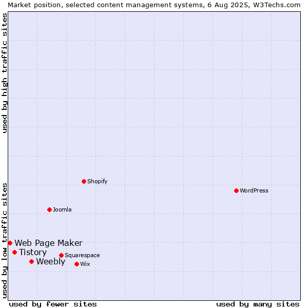 Market position of Weebly vs. Tistory vs. Web Page Maker