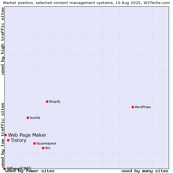 Market position of Tistory vs. Web Page Maker vs. WheelCMS