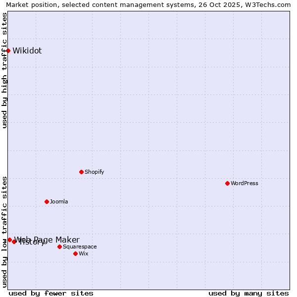 Market position of Tistory vs. Web Page Maker vs. Wikidot