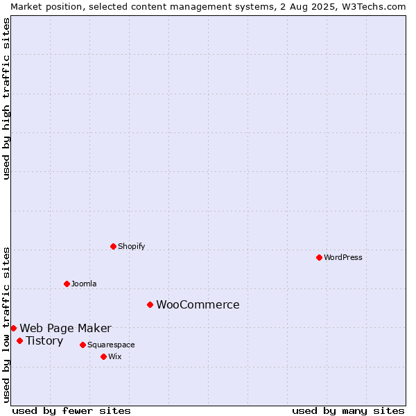 Market position of WooCommerce vs. Tistory vs. Web Page Maker