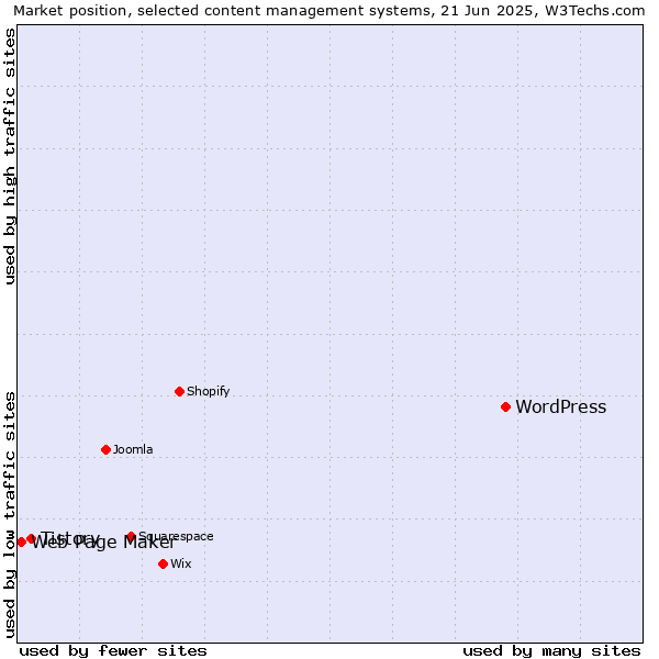 Market position of WordPress vs. Tistory vs. Web Page Maker