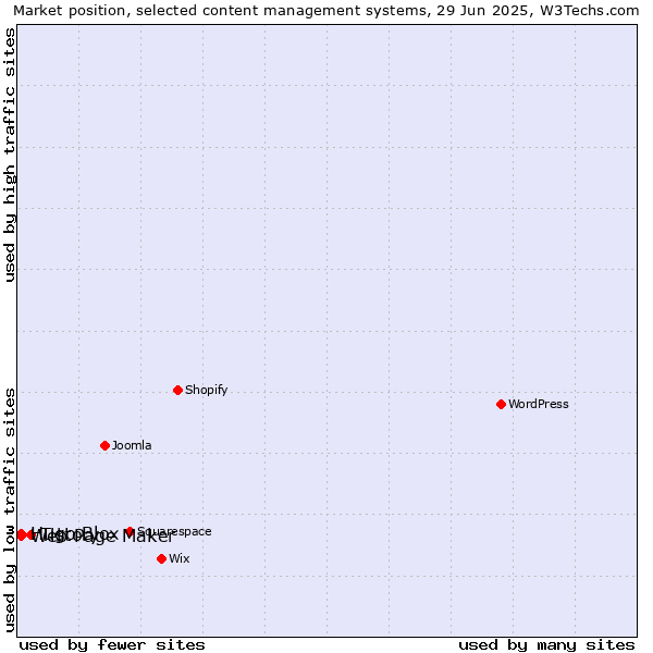 Market position of Tistory vs. Web Page Maker vs. Hugo Blox