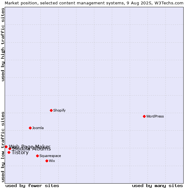 Market position of Modula Albums vs. Tistory vs. Web Page Maker