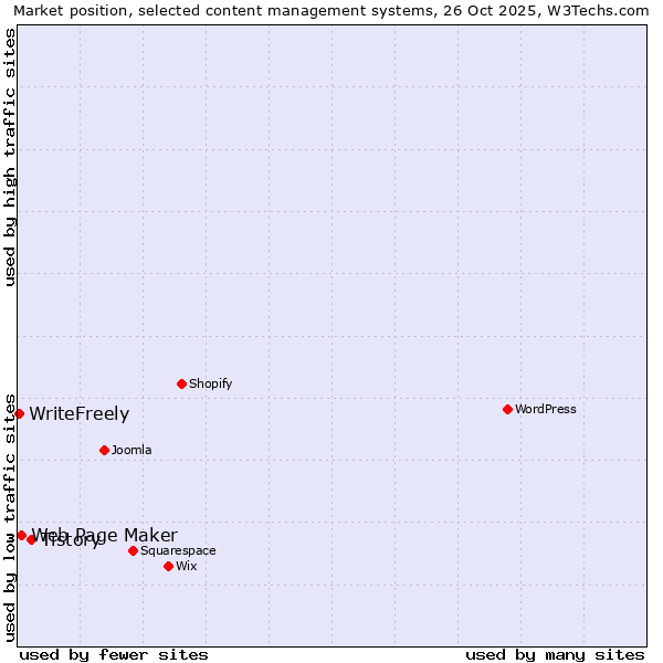 Market position of Tistory vs. Web Page Maker vs. WriteFreely