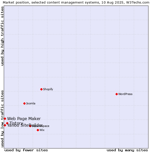 Market position of Tistory vs. Web Page Maker vs. Yahoo SiteBuilder