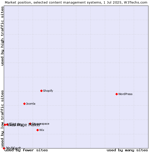 Market position of Tistory vs. Web Page Maker vs. Yo!Kart