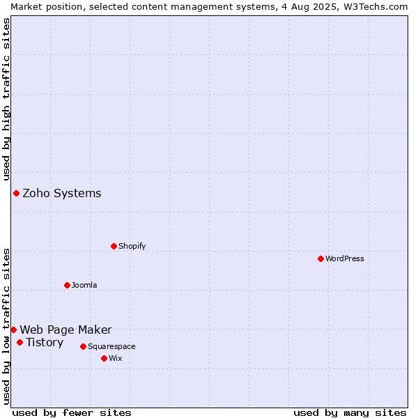 Market position of Tistory vs. Zoho Systems vs. Web Page Maker