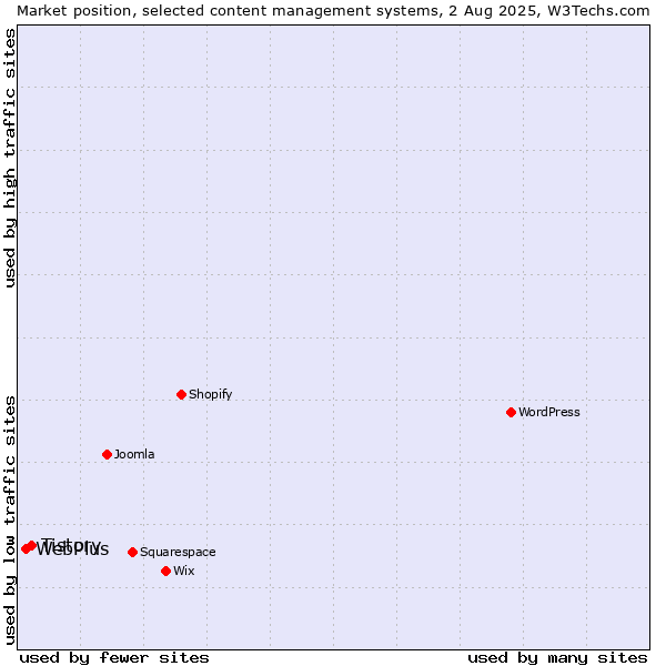 Market position of Tistory vs. WebPlus