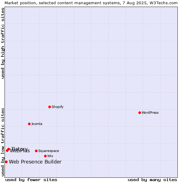 Market position of Tistory vs. WebPlus vs. Web Presence Builder