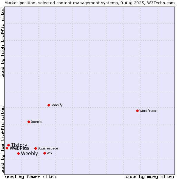 Market position of Weebly vs. Tistory vs. WebPlus
