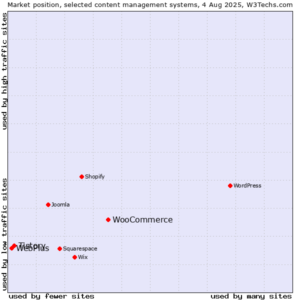 Market position of WooCommerce vs. Tistory vs. WebPlus