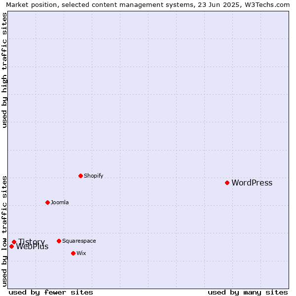 Market position of WordPress vs. Tistory vs. WebPlus