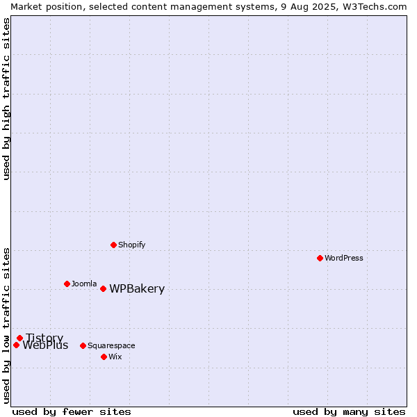 Market position of WPBakery vs. Tistory vs. WebPlus