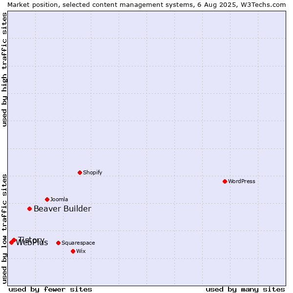 Market position of Beaver Builder vs. Tistory vs. WebPlus