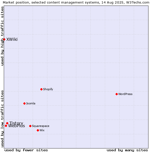 Market position of Tistory vs. WebPlus vs. XWiki