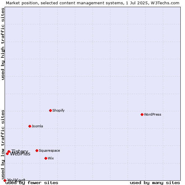 Market position of Tistory vs. WebPlus vs. Yo!Kart