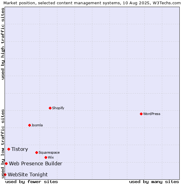 Market position of Tistory vs. Web Presence Builder vs. WebSite Tonight
