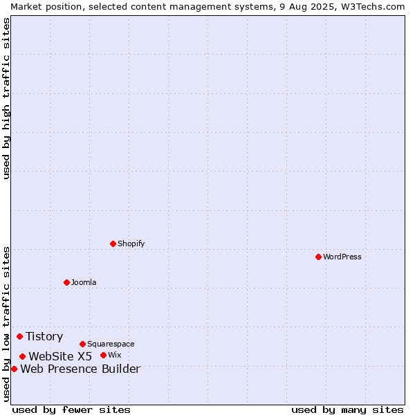 Market position of WebSite X5 vs. Tistory vs. Web Presence Builder
