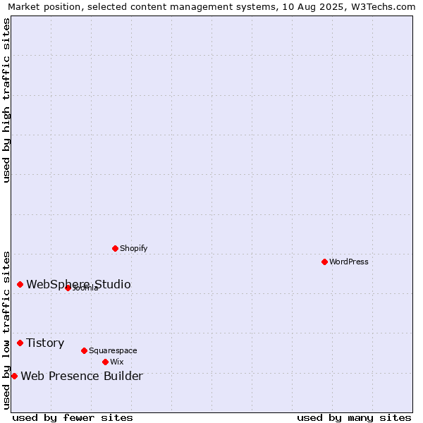 Market position of Tistory vs. WebSphere Studio vs. Web Presence Builder
