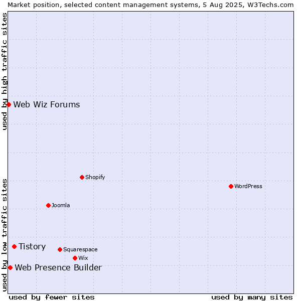 Market position of Tistory vs. Web Presence Builder vs. Web Wiz Forums