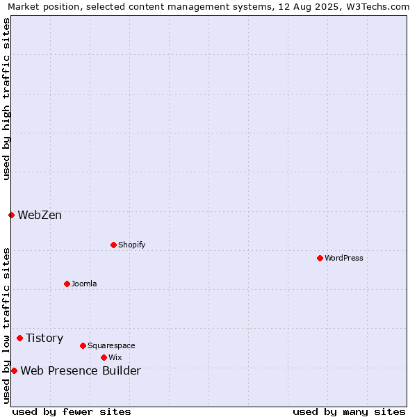 Market position of Tistory vs. Web Presence Builder vs. WebZen
