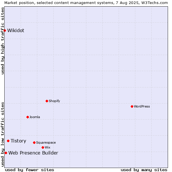 Market position of Tistory vs. Web Presence Builder vs. Wikidot
