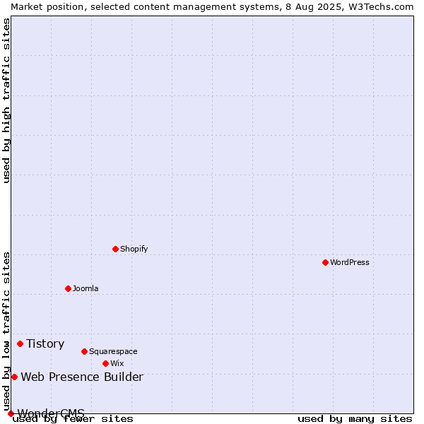 Market position of Tistory vs. Web Presence Builder vs. WonderCMS