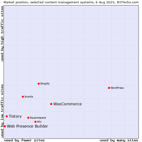 Market position of WooCommerce vs. Tistory vs. Web Presence Builder
