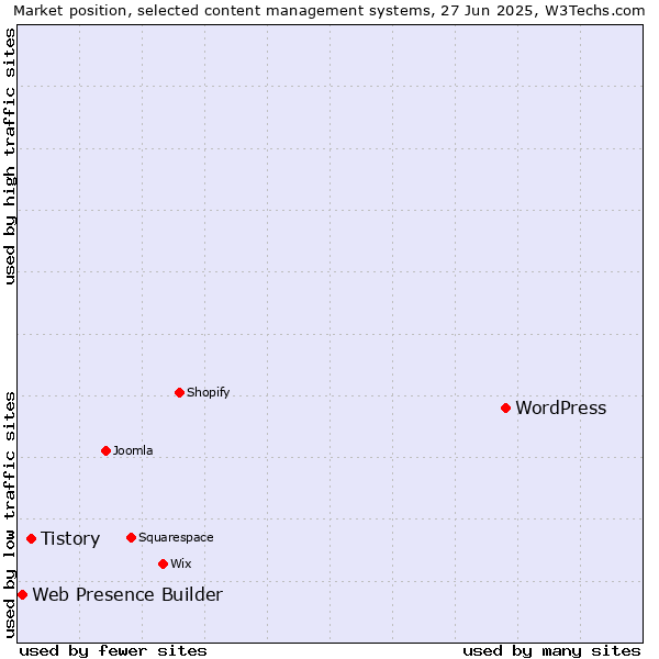 Market position of WordPress vs. Tistory vs. Web Presence Builder