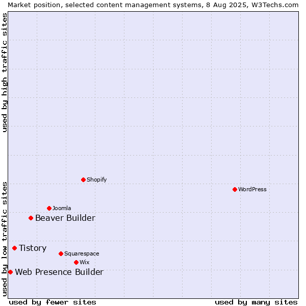 Market position of Beaver Builder vs. Tistory vs. Web Presence Builder