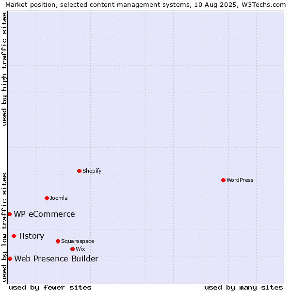 Market position of Tistory vs. Web Presence Builder vs. WP eCommerce