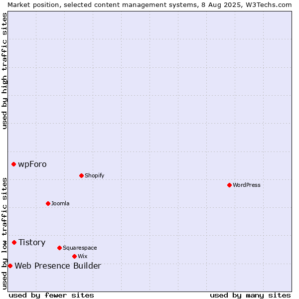 Market position of Tistory vs. wpForo vs. Web Presence Builder