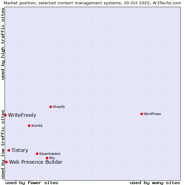 Market position of Tistory vs. Web Presence Builder vs. WriteFreely