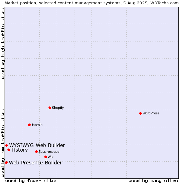 Market position of Tistory vs. WYSIWYG Web Builder vs. Web Presence Builder