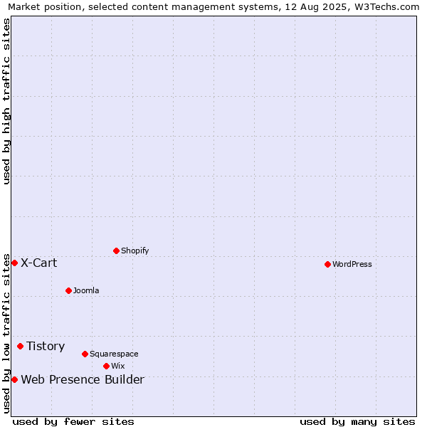 Market position of Tistory vs. Web Presence Builder vs. X-Cart