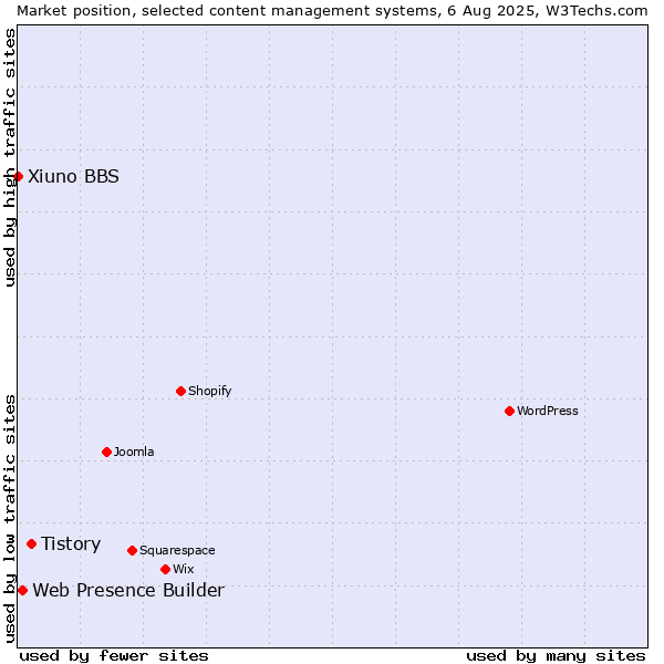 Market position of Tistory vs. Web Presence Builder vs. Xiuno BBS