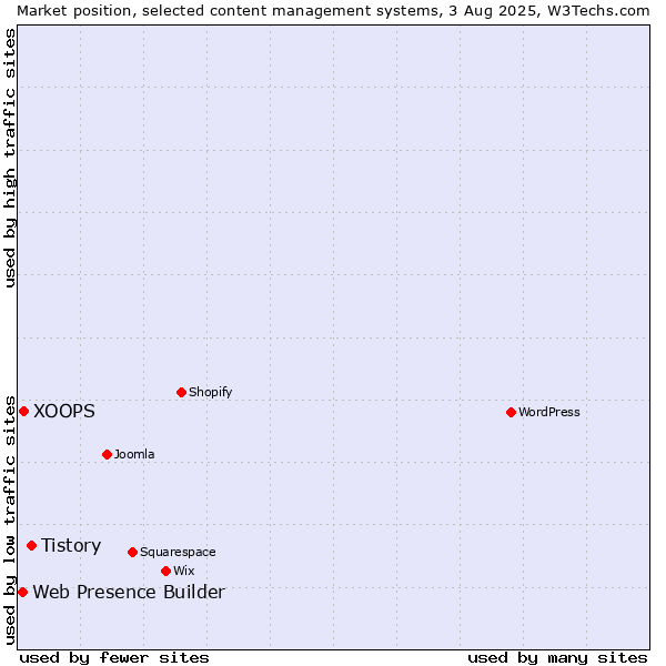 Market position of Tistory vs. XOOPS vs. Web Presence Builder