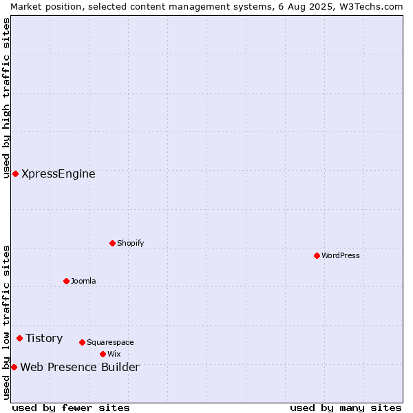 Market position of Tistory vs. XpressEngine vs. Web Presence Builder