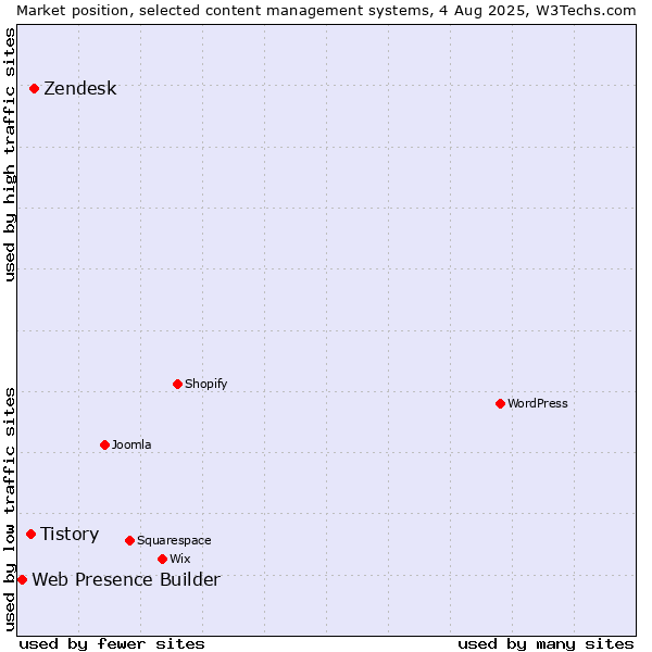 Market position of Zendesk vs. Tistory vs. Web Presence Builder