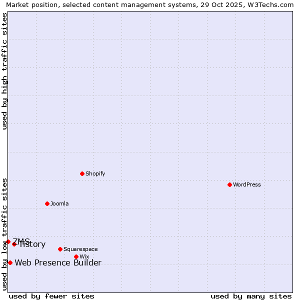 Market position of Tistory vs. Web Presence Builder vs. ZMS