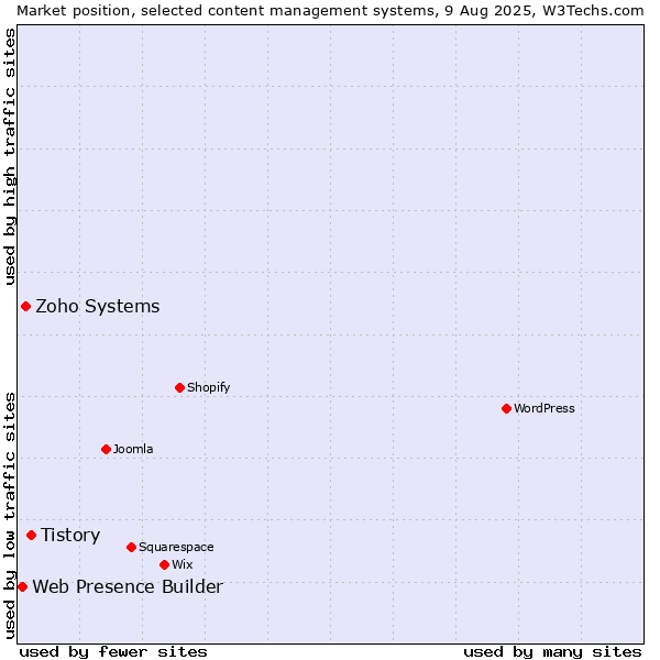 Market position of Tistory vs. Zoho Systems vs. Web Presence Builder