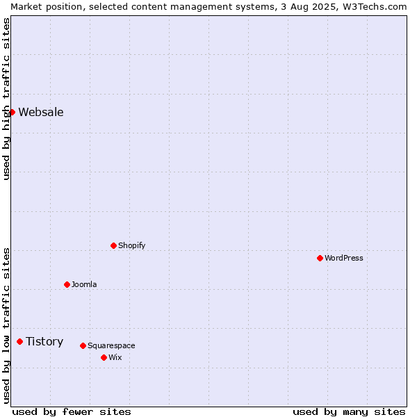 Market position of Tistory vs. Websale