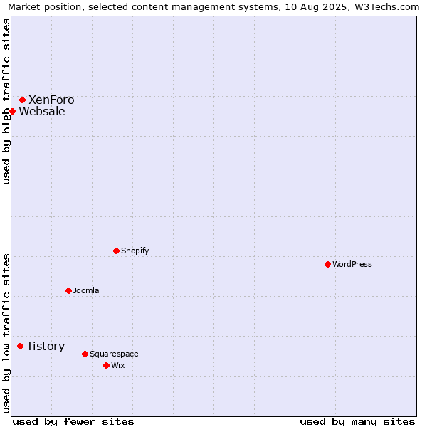 Market position of XenForo vs. Tistory vs. Websale