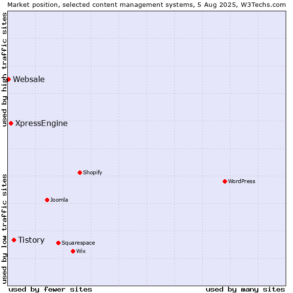 Market position of Tistory vs. XpressEngine vs. Websale