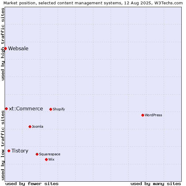 Market position of Tistory vs. xt:Commerce vs. Websale